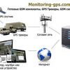 Комплекты GPS-контроля, мониторинга транспорта и расхода топлива